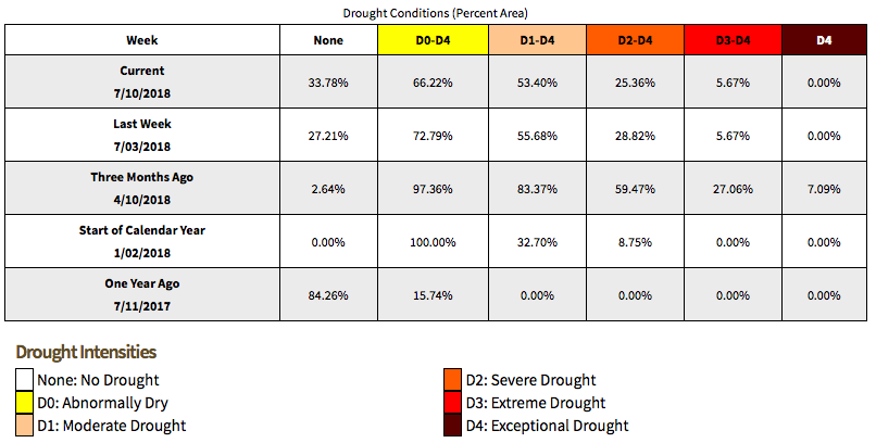 Drought levels by percentage | Shawnee County | Topeka, KS | 2018